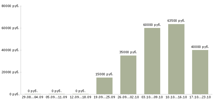 Вакансии продавец на одежду в Кирове - Медиана зарплат продавец на одежду в Кирове за 2 месяца