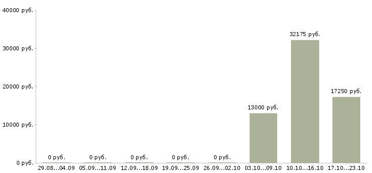 Вакансии продавец одежда в Сыктывкаре - Медиана зарплат продавец одежда в Сыктывкаре за 2 месяца