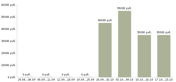 Вакансии работник производства в Курске - Медиана зарплат работник производства в Курске за 2 месяца