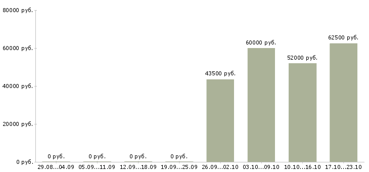 Вакансии работники зала в Вологде - Медиана зарплат работники зала в Вологде за 2 месяца