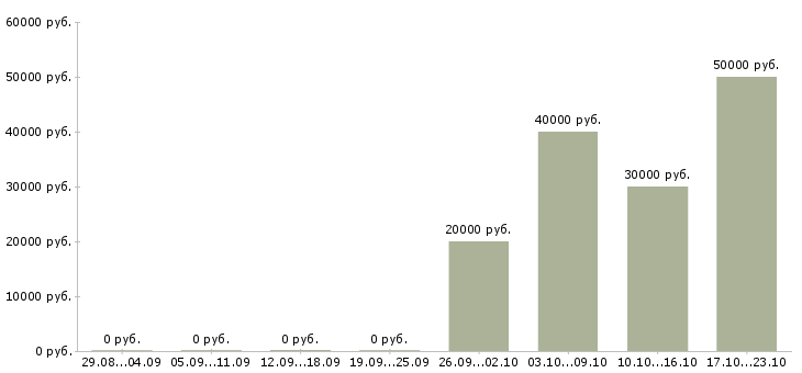 Вакансии работники зала в Ижевске - Медиана зарплат работники зала в Ижевске за 2 месяца