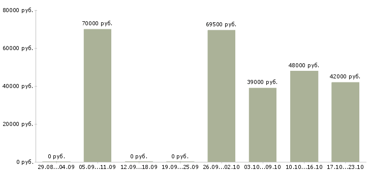 Вакансии работники на производство в Белгороде - Медиана зарплат работники на производство в Белгороде за 2 месяца