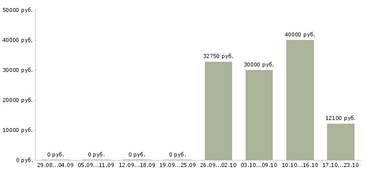 Вакансии работники склада в Ульяновске - Медиана зарплат работники склада в Ульяновске за 2 месяца