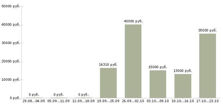 Вакансии работники торгового зала в Самаре - Медиана зарплат работники торгового зала в Самаре за 2 месяца