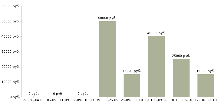 Вакансии рабочая на производство в Бийске - Медиана зарплат рабочая на производство в Бийске за 2 месяца