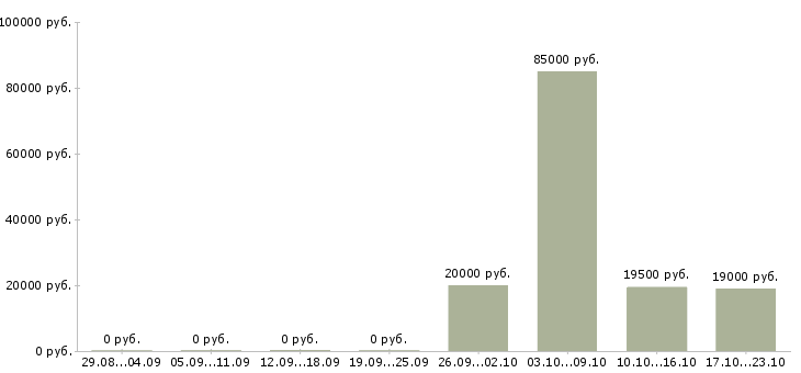 Вакансии руководитель программ Бурятия - Медиана зарплат руководитель программ Бурятия за 2 месяца