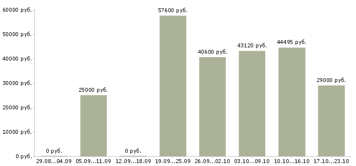 Вакансии семейная пара с проживанием в Туле - Медиана зарплат семейная пара с проживанием в Туле за 2 месяца