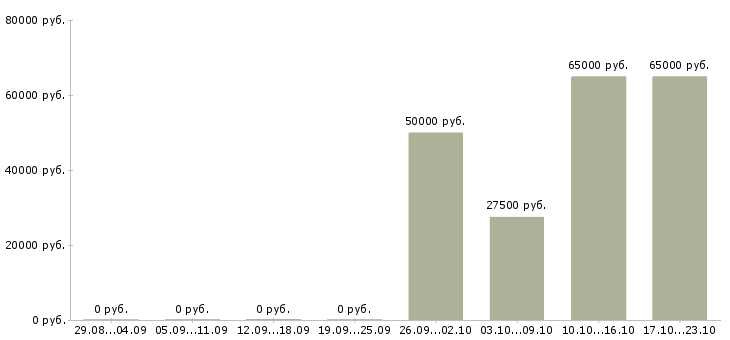 Вакансии слесарь сборщик в Краснодаре - Медиана зарплат слесарь сборщик в Краснодаре за 2 месяца