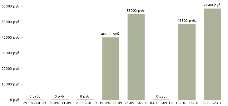 Вакансии сортировщики в Туле - Медиана зарплат сортировщики в Туле за 2 месяца
