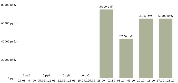 Вакансии сотрудник в отдел Симферополь - Медиана зарплат сотрудник в отдел Симферополь за 2 месяца