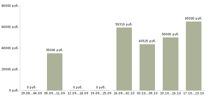 Вакансии сотрудник кадров в Туле - Медиана зарплат сотрудник кадров в Туле за 2 месяца