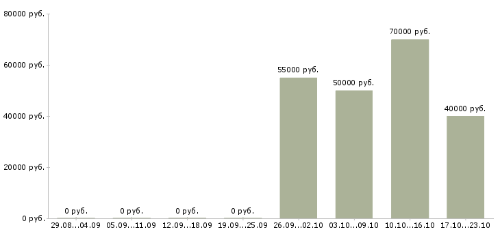 Вакансии сотрудники в офис в Солнечногорске - Медиана зарплат сотрудники в офис в Солнечногорске за 2 месяца