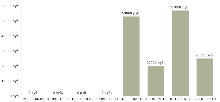 Вакансии сотрудники на фабрику в Волгограде - Медиана зарплат сотрудники на фабрику в Волгограде за 2 месяца