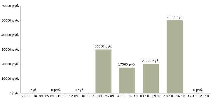 Вакансии специалист по сертификатам Нижний тагил - Медиана зарплат специалист по сертификатам Нижний тагил за 2 месяца
