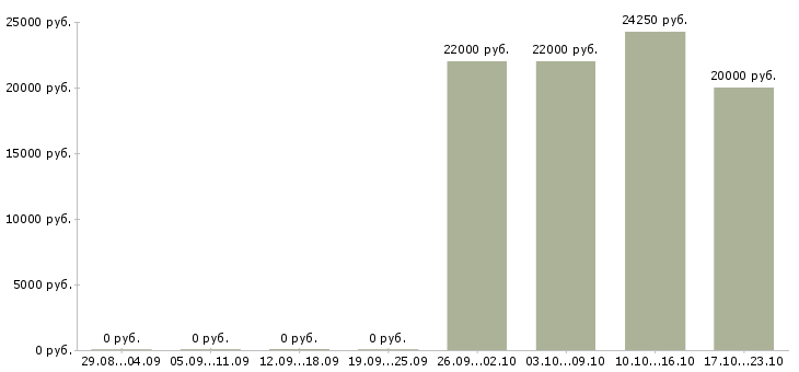 Вакансии старшие кассиры Татарстан - Медиана зарплат старшие кассиры Татарстан за 2 месяца