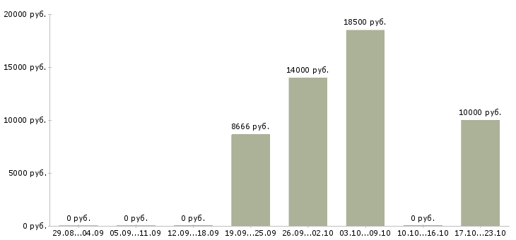 Вакансии техник по обслуживанию в Тольятти - Медиана зарплат техник по обслуживанию в Тольятти за 2 месяца