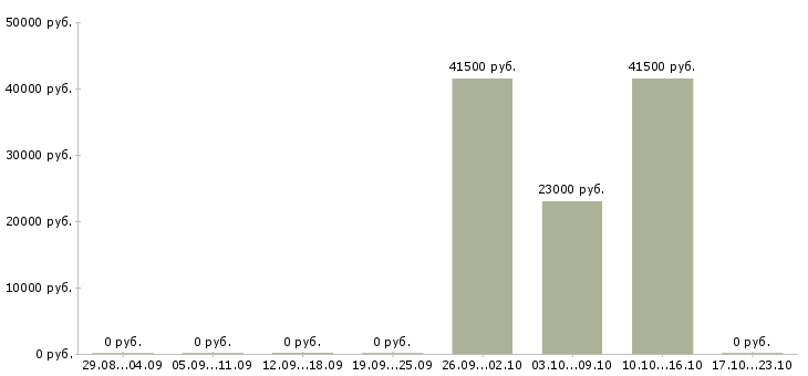 Вакансии технолог по производству в Калининграде - Медиана зарплат технолог по производству в Калининграде за 2 месяца