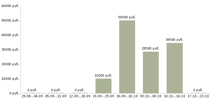Вакансии торговые работники в Перми - Медиана зарплат торговые работники в Перми за 2 месяца