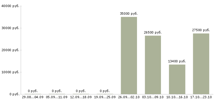 Вакансии торговый сотрудник в Балаково - Медиана зарплат торговый сотрудник в Балаково за 2 месяца