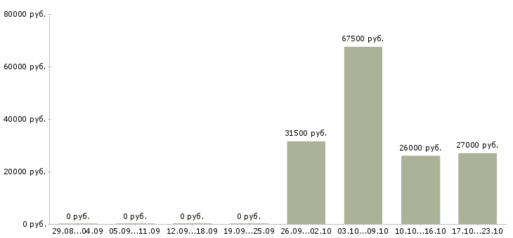 Вакансии требуется уборщица в Белгороде - Медиана зарплат требуется уборщица в Белгороде за 2 месяца
