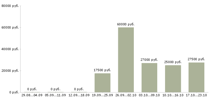 Вакансии требуются рабочие в Владикавказе - Медиана зарплат требуются рабочие в Владикавказе за 2 месяца