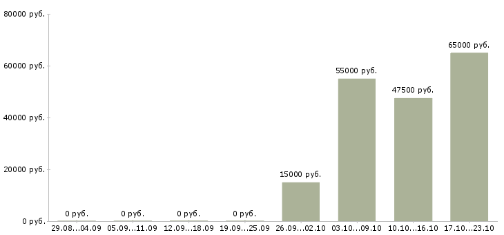 Вакансии требуются рабочие в Пятигорске - Медиана зарплат требуются рабочие в Пятигорске за 2 месяца