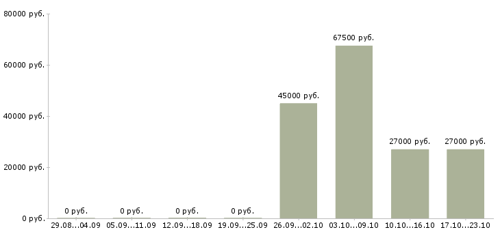 Вакансии требуются уборщицы в Курске - Медиана зарплат требуются уборщицы в Курске за 2 месяца