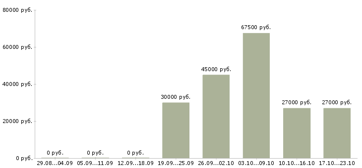 Вакансии требуются уборщицы в Ульяновске - Медиана зарплат требуются уборщицы в Ульяновске за 2 месяца