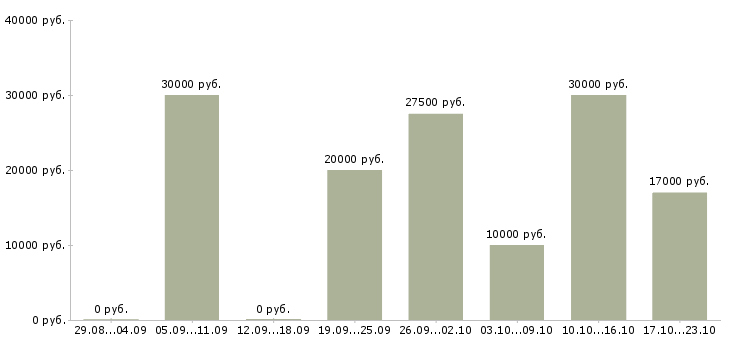 Вакансии удаленная только в интернете в Калининграде - Медиана зарплат удаленная только в интернете в Калининграде за 2 месяца