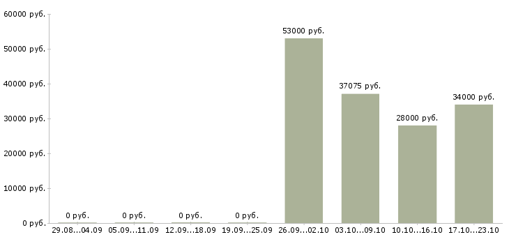 Вакансии упаковщики на работу в Химках - Медиана зарплат упаковщики на работу в Химках за 2 месяца