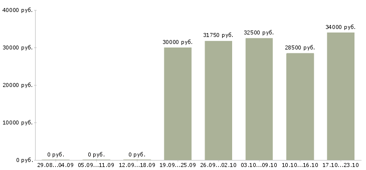 Вакансии управляющая магазином Коми - Медиана зарплат управляющая магазином Коми за 2 месяца