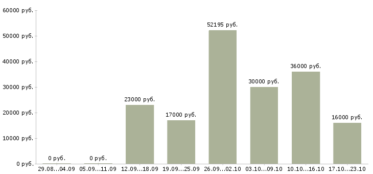 Вакансии фасовщики в Казани - Медиана зарплат фасовщики в Казани за 2 месяца
