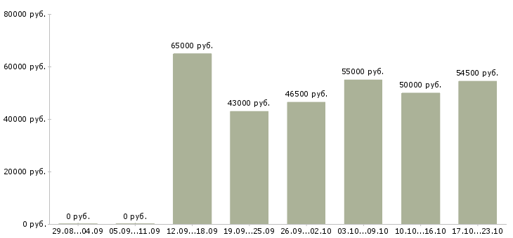 Вакансии фрезеровщики в Саратове - Медиана зарплат фрезеровщики в Саратове за 2 месяца