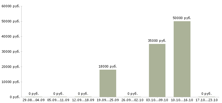 Вакансии чистильщик Санкт-петербург - Медиана зарплат чистильщик Санкт-петербург за 2 месяца