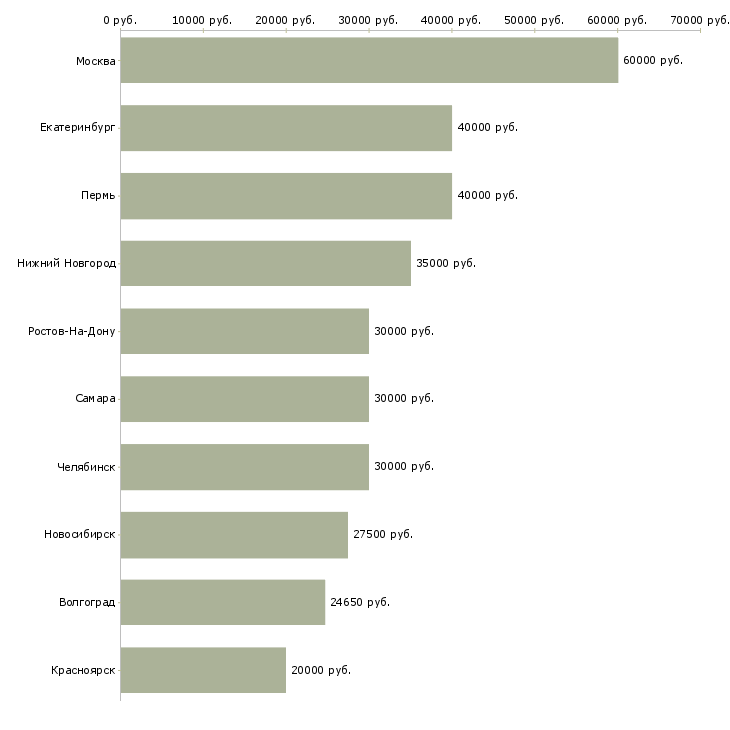 Поиск работы руководитель программ-Медиана зарплаты для вакансии «руководитель программ» в других городах