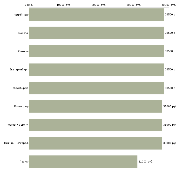 Поиск работы чистильщик-Медиана зарплаты для вакансии «чистильщик» в других городах