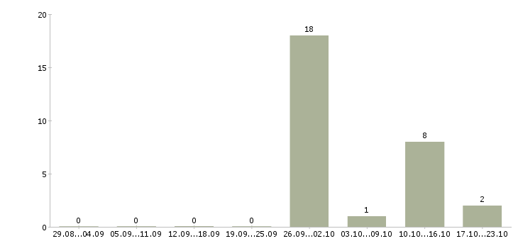 Работа комплектовщики склада Бурятия - Число вакансий Бурятия по специальности комплектовщики склада за 2 месяца