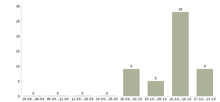 Работа руководитель программы Бурятия - Число вакансий Бурятия по специальности руководитель программы за 2 месяца