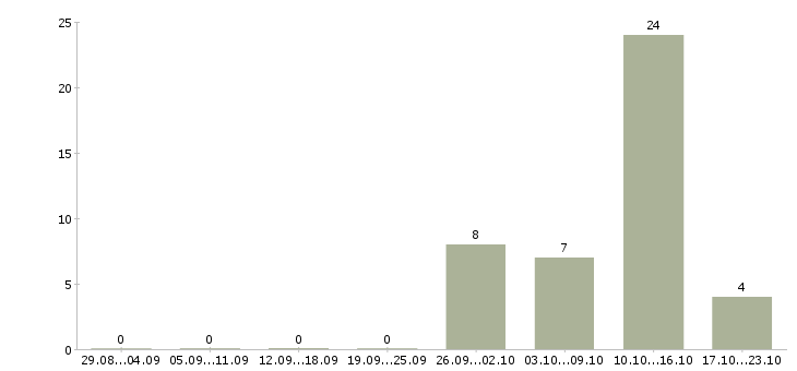 Работа оператор на дому Кабардино-балкария - Число вакансий Кабардино-балкария по специальности оператор на дому за 2 месяца
