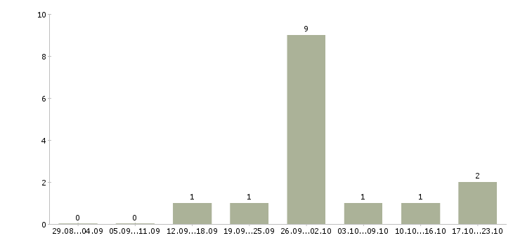 Работа женщины для работы на дому Карелия - Число вакансий Карелия по специальности женщины для работы на дому за 2 месяца
