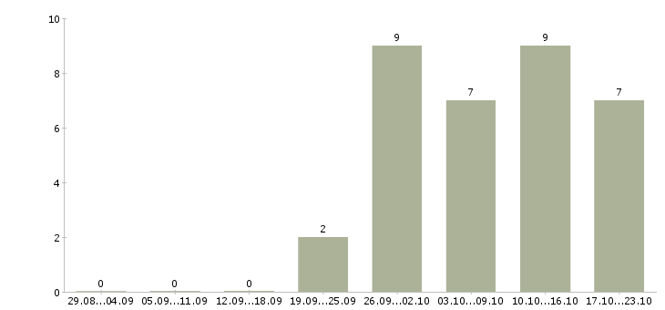 Работа управляющий магазином Коми - Число вакансий Коми по специальности управляющий магазином за 2 месяца