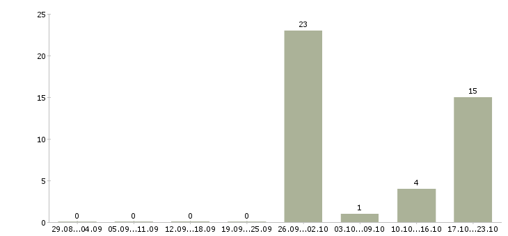 Работа аргонщик Нижний новгород - Число вакансий Нижний новгород по специальности аргонщик за 2 месяца