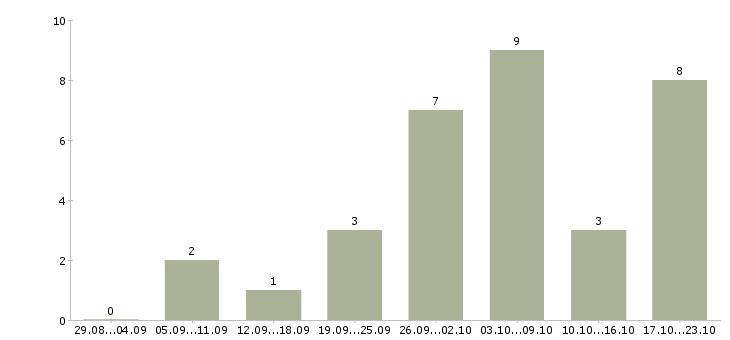 Работа сотрудник на дому Симферополь - Число вакансий Симферополь по специальности сотрудник на дому за 2 месяца