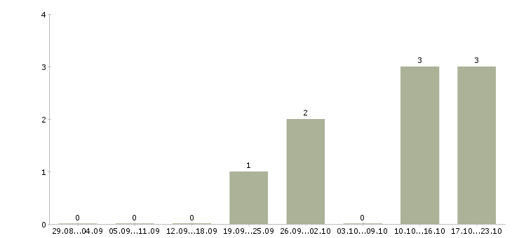 Работа курьер документы Удмуртия - Число вакансий Удмуртия по специальности курьер документы за 2 месяца
