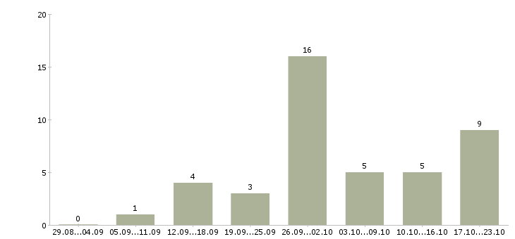 Работа работники склада Удмуртия - Число вакансий Удмуртия по специальности работники склада за 2 месяца