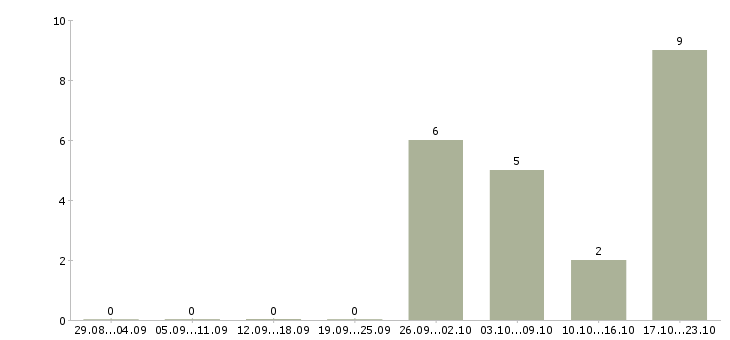 Работа бизнес для людей Чувашия - Число вакансий Чувашия по специальности бизнес для людей за 2 месяца