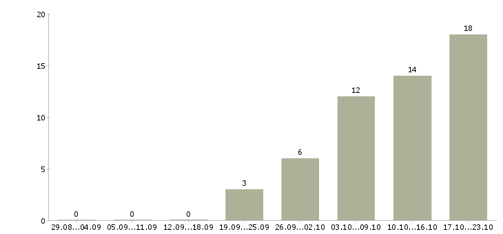 Работа инженер по строительству Якутия - Число вакансий Якутия по специальности инженер по строительству за 2 месяца