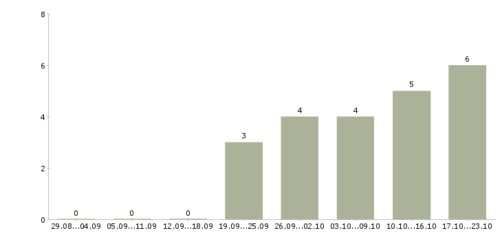 Работа механик по ремонту Якутия - Число вакансий Якутия по специальности механик по ремонту за 2 месяца