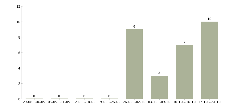 Работа водитель на доставку в Архангельске - Число вакансий в Архангельске по специальности водитель на доставку за 2 месяца