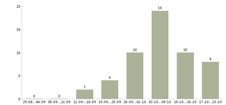 Работа заработок на дому в Астрахани - Число вакансий в Астрахани по специальности заработок на дому за 2 месяца